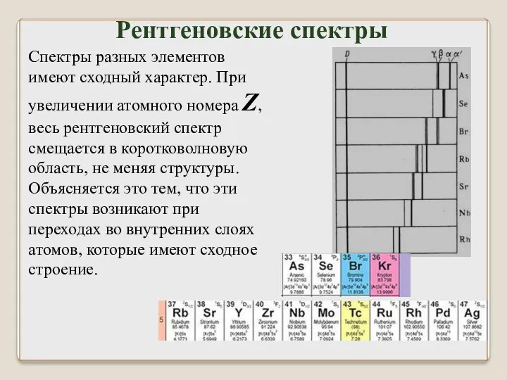 Спектры разных элементов имеют сходный характер. При увеличении атомного номера