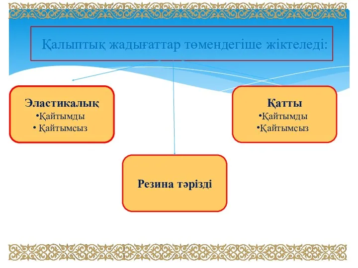 Қалыптық жадығаттар төмендегіше жіктеледі: Эластикалық Қайтымды Қайтымсыз Қатты Қайтымды Қайтымсыз Резина тәрізді