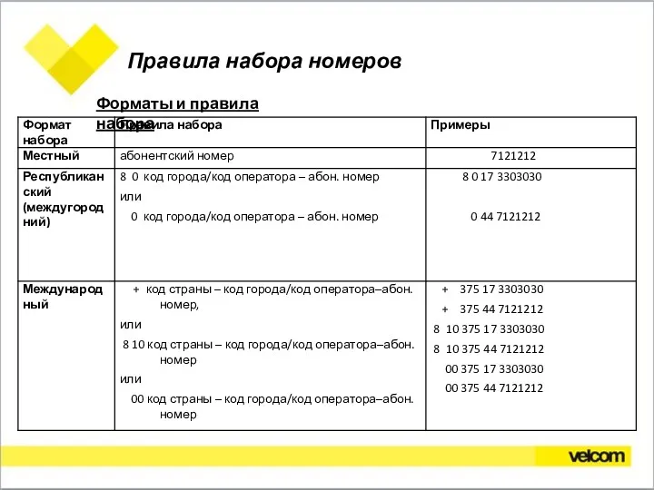 Правила набора номеров Форматы и правила набора