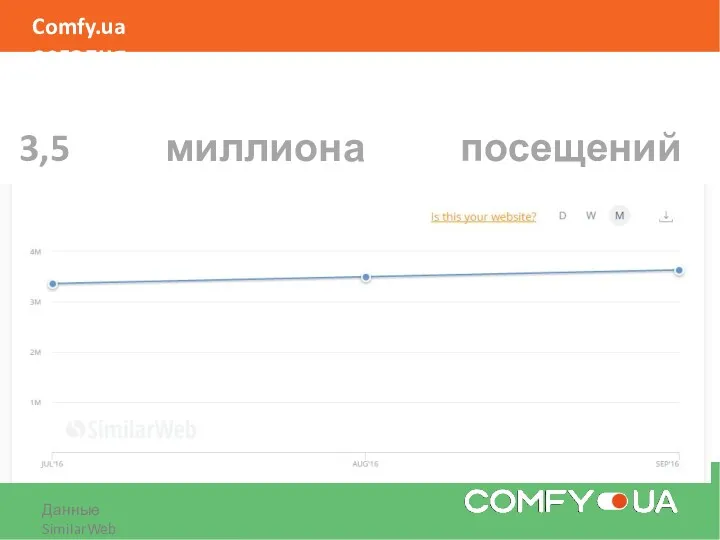 Comfy.ua сегодня 3,5 миллиона посещений ежемесячно Данные SimilarWeb