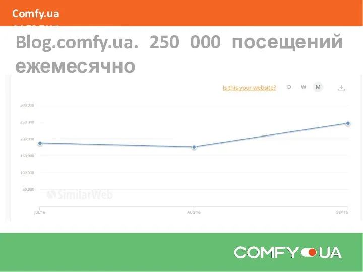 Comfy.ua сегодня Blog.comfy.ua. 250 000 посещений ежемесячно