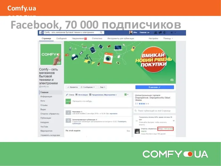 Comfy.ua сегодня Facebook, 70 000 подписчиков