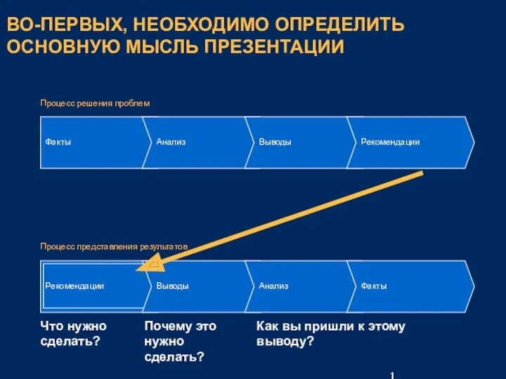 ВО-ПЕРВЫХ, НЕОБХОДИМО ОПРЕДЕЛИТЬ ОСНОВНУЮ МЫСЛЬ ПРЕЗЕНТАЦИИ Процесс решения проблем Рекомендации