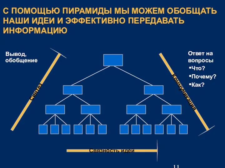 С ПОМОЩЬЮ ПИРАМИДЫ МЫ МОЖЕМ ОБОБЩАТЬ НАШИ ИДЕИ И ЭФФЕКТИВНО ПЕРЕДАВАТЬ ИНФОРМАЦИЮ