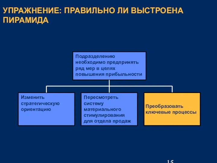 УПРАЖНЕНИЕ: ПРАВИЛЬНО ЛИ ВЫСТРОЕНА ПИРАМИДА Пересмотреть систему материального стимулирования для отдела продаж Программа