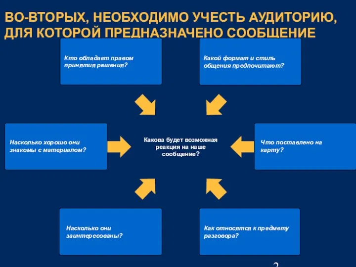 ВО-ВТОРЫХ, НЕОБХОДИМО УЧЕСТЬ АУДИТОРИЮ, ДЛЯ КОТОРОЙ ПРЕДНАЗНАЧЕНО СООБЩЕНИЕ