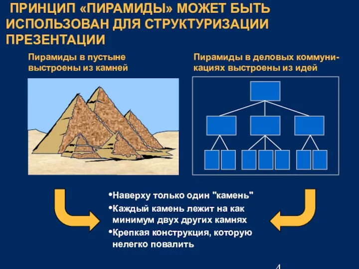 Пирамиды в деловых коммуни-кациях выстроены из идей ПРИНЦИП «ПИРАМИДЫ» МОЖЕТ