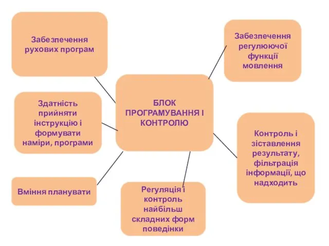 БЛОК ПРОГРАМУВАННЯ І КОНТРОЛЮ Забезпечення рухових програм Здатність прийняти інструкцію