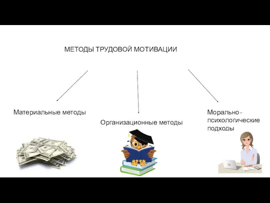 МЕТОДЫ ТРУДОВОЙ МОТИВАЦИИ Материальные методы Организационные методы Морально-психологические подходы