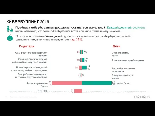 КИБЕРБУЛЛИНГ 2019 Проблема кибербуллинга продолжает оставаться актуальной. Каждый десятый родитель