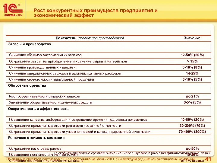 Рост конкурентных преимуществ предприятия и экономический эффект По данным проектов