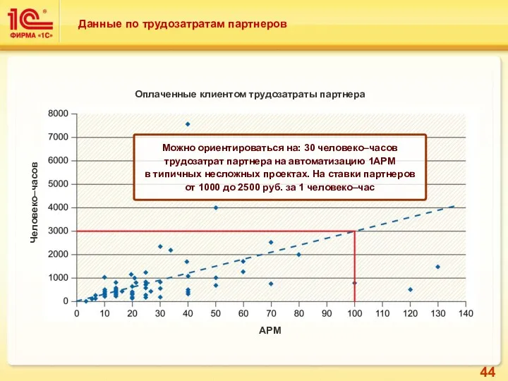 Данные по трудозатратам партнеров Можно ориентироваться на: 30 человеко–часов трудозатрат