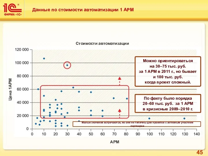 Данные по стоимости автоматизации 1 АРМ Стоимости автоматизации Цена 1АРМ