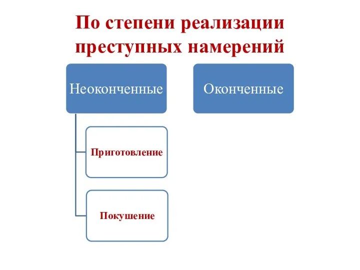 По степени реализации преступных намерений