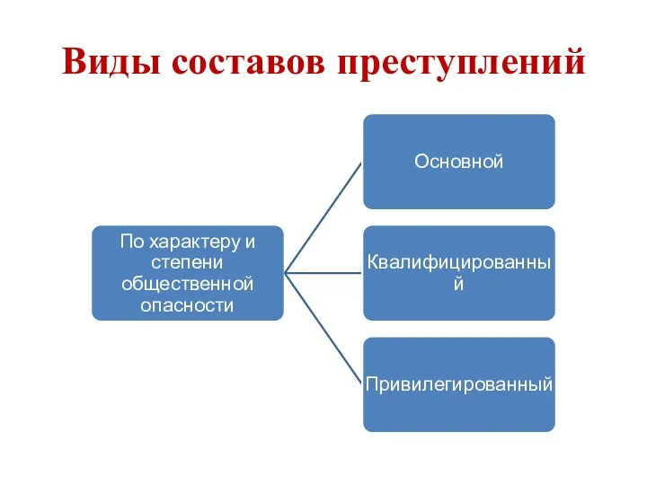 Виды составов преступлений