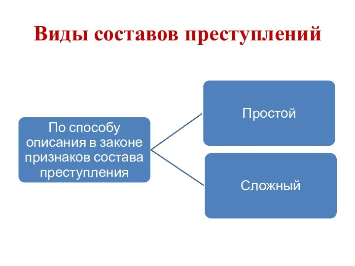 Виды составов преступлений