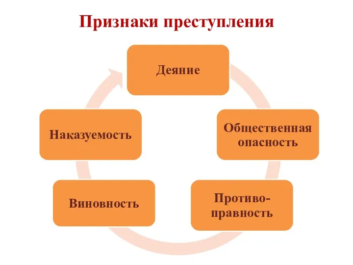 Признаки преступления