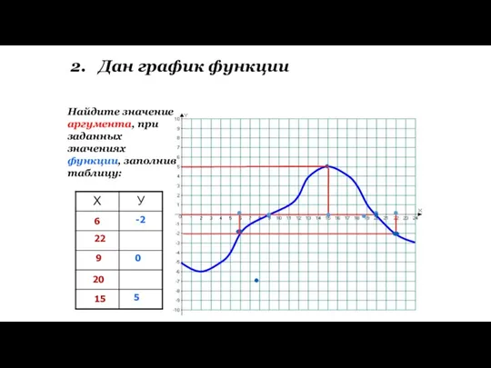 2. Дан график функции Найдите значение аргумента, при заданных значениях