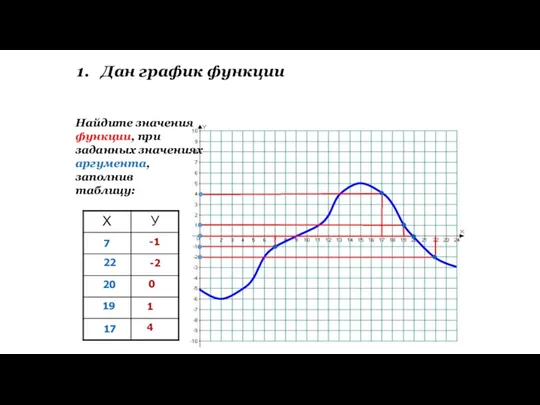 1. Дан график функции Найдите значения функции, при заданных значениях