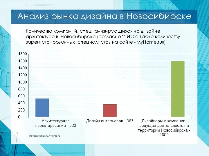 Анализ рынка дизайна в Новосибирске Количество компаний, специализирующихся на дизайне и архитектуре в
