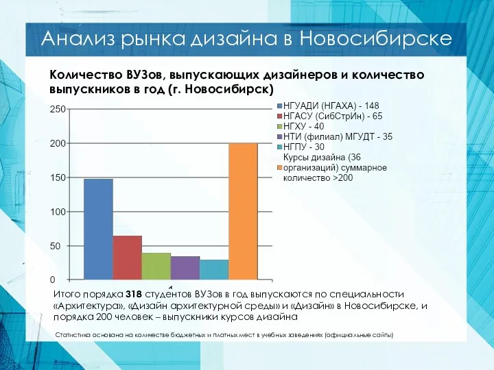 Анализ рынка дизайна в Новосибирске Количество ВУЗов, выпускающих дизайнеров и количество выпускников в