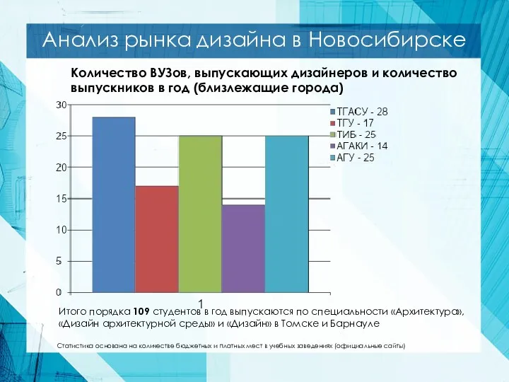 Анализ рынка дизайна в Новосибирске Количество ВУЗов, выпускающих дизайнеров и количество выпускников в