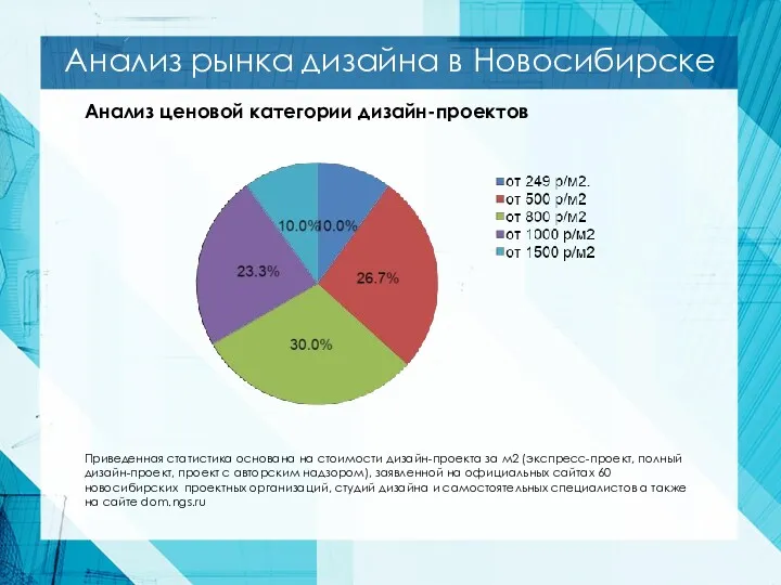 Анализ рынка дизайна в Новосибирске Анализ ценовой категории дизайн-проектов Приведенная статистика основана на