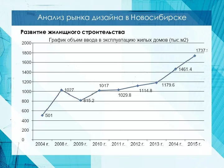 Анализ рынка дизайна в Новосибирске Развитие жилищного строительства