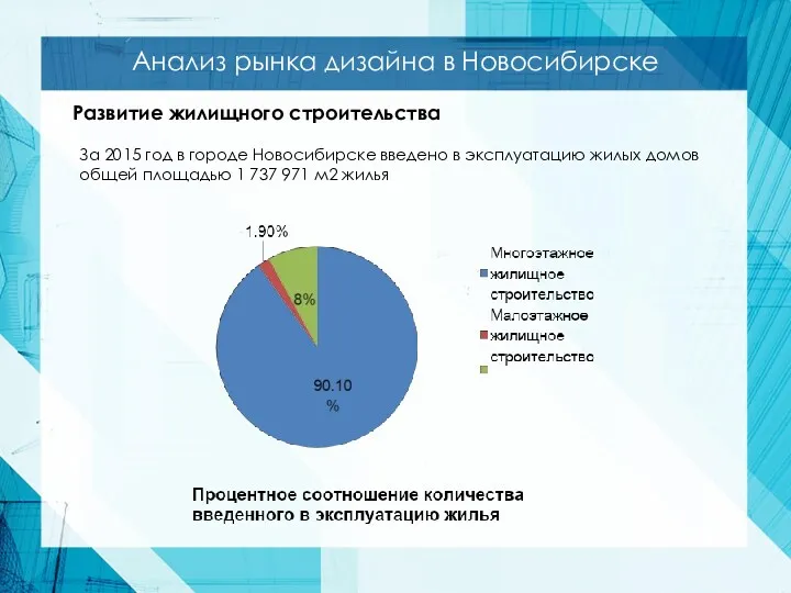 Анализ рынка дизайна в Новосибирске Развитие жилищного строительства За 2015 год в городе