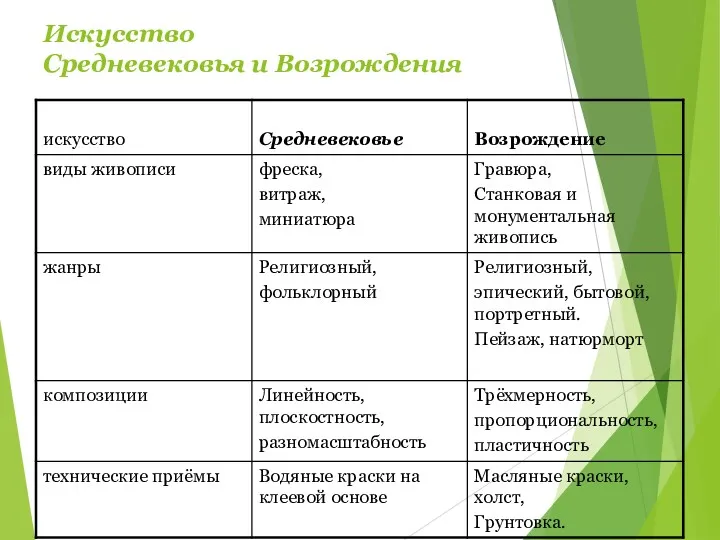 Искусство Средневековья и Возрождения