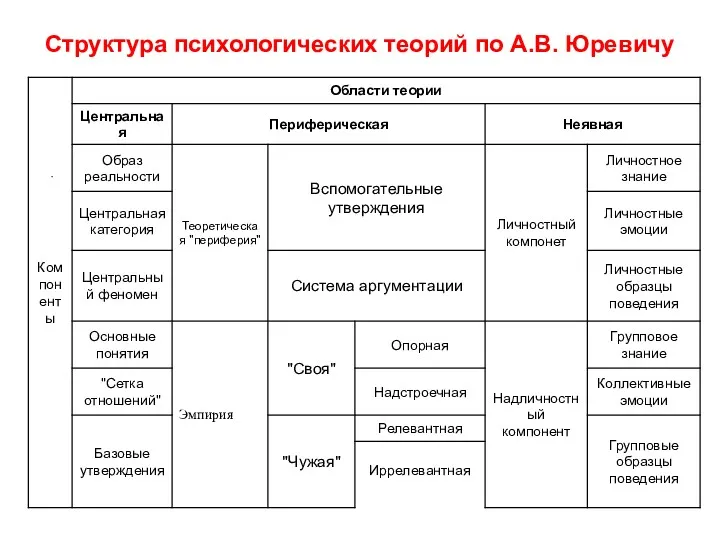 Структура психологических теорий по А.В. Юревичу