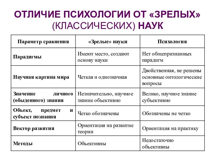 ОТЛИЧИЕ ПСИХОЛОГИИ ОТ «ЗРЕЛЫХ» (КЛАССИЧЕСКИХ) НАУК