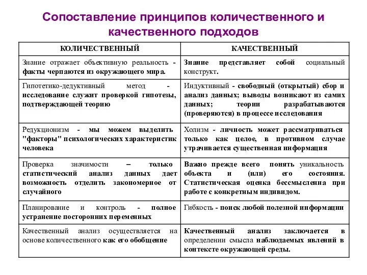 Сопоставление принципов количественного и качественного подходов