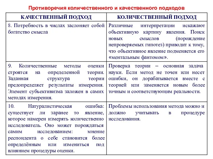 Противоречия количественного и качественного подходов