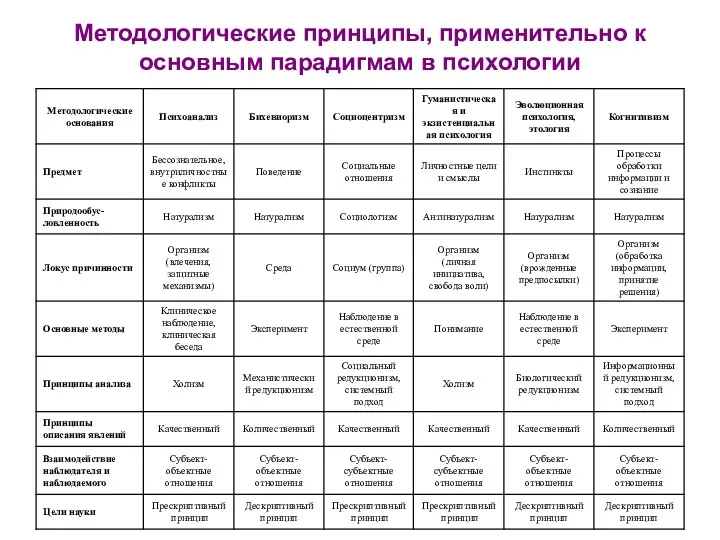 Методологические принципы, применительно к основным парадигмам в психологии