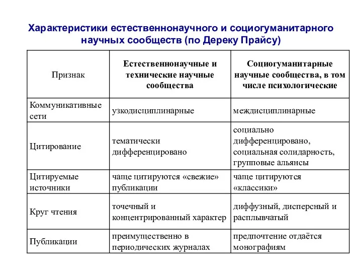 Характеристики естественнонаучного и социогуманитарного научных сообществ (по Дереку Прайсу)