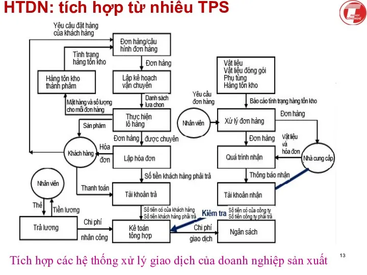 HTDN: tích hợp từ nhiều TPS Tích hợp các hệ