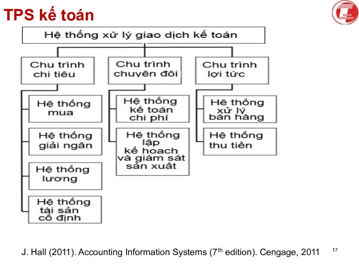 TPS kế toán J. Hall (2011). Accounting Information Systems (7th edition). Cengage, 2011