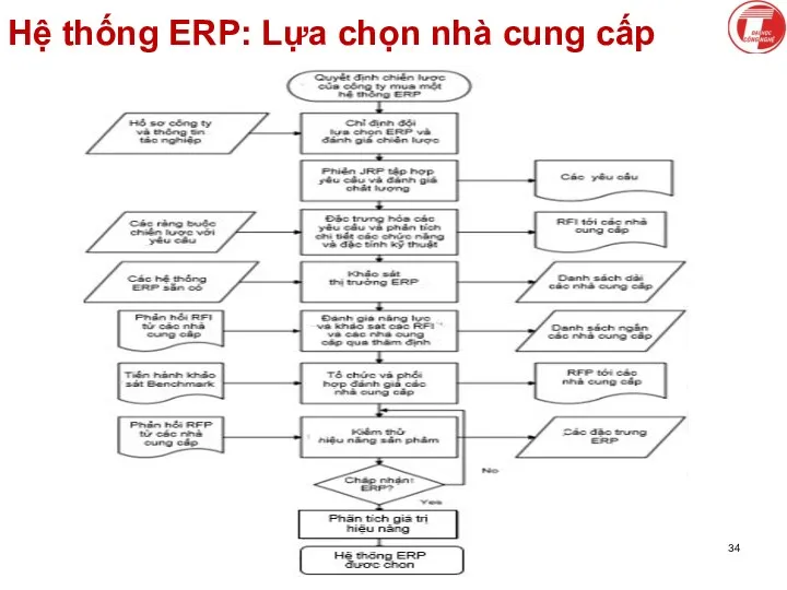 Hệ thống ERP: Lựa chọn nhà cung cấp