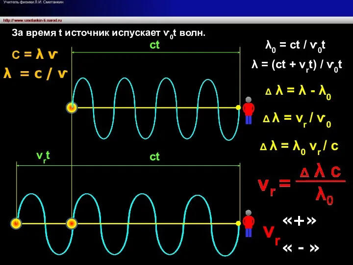 ● ● ct ct vrt За время t источник испускает