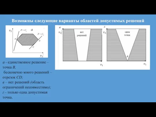 Возможны следующие варианты областей допустимых решений а - единственное решение