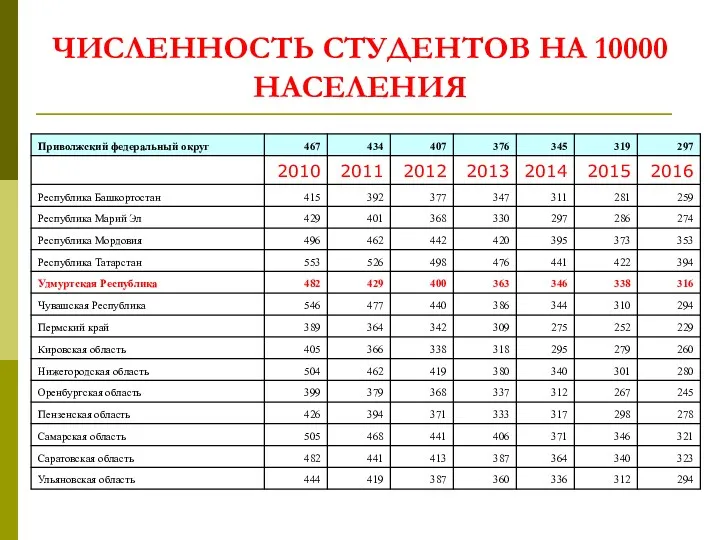 ЧИСЛЕННОСТЬ СТУДЕНТОВ НА 10000 НАСЕЛЕНИЯ