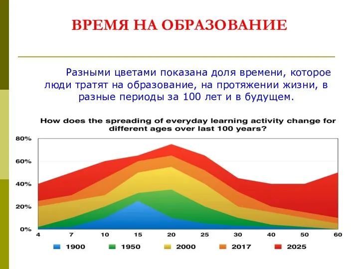 ВРЕМЯ НА ОБРАЗОВАНИЕ Разными цветами показана доля времени, которое люди