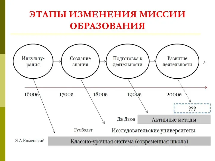 ЭТАПЫ ИЗМЕНЕНИЯ МИССИИ ОБРАЗОВАНИЯ