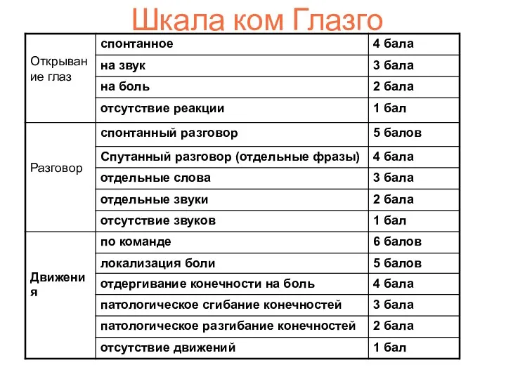 Шкала ком Глазго