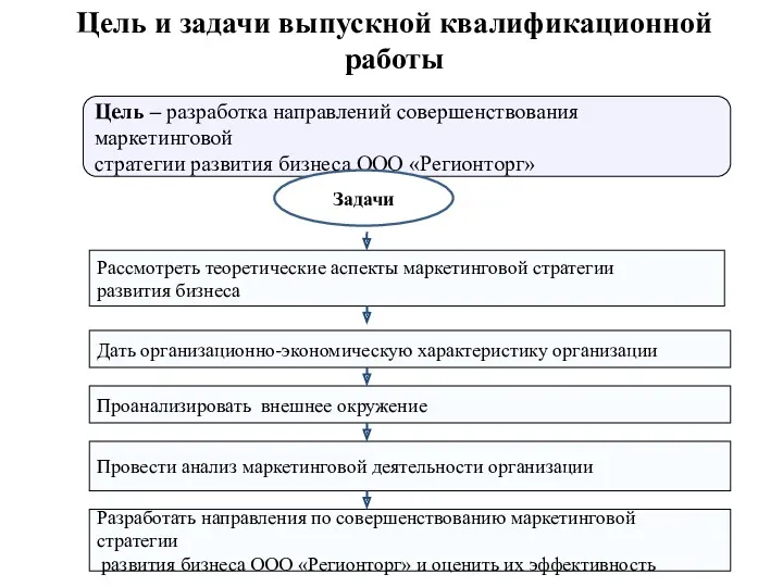 Цель и задачи выпускной квалификационной работы Цель – разработка направлений