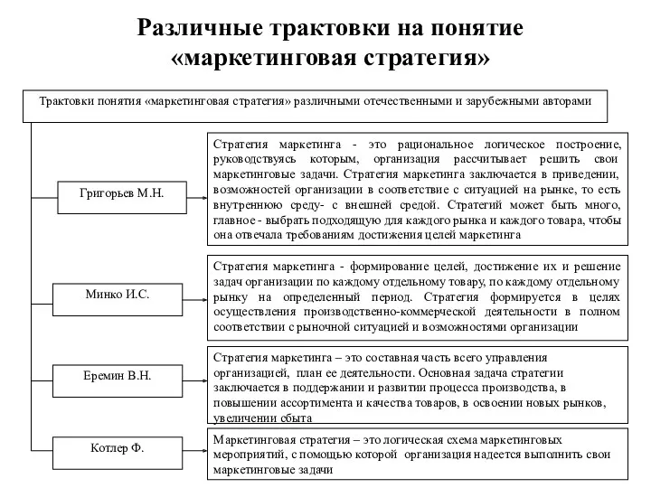 Различные трактовки на понятие «маркетинговая стратегия»