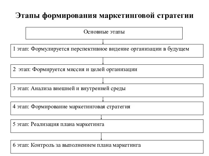 Этапы формирования маркетинговой стратегии