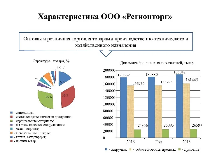 Характеристика ООО «Регионторг» Оптовая и розничная торговля товарами производственно-технического и