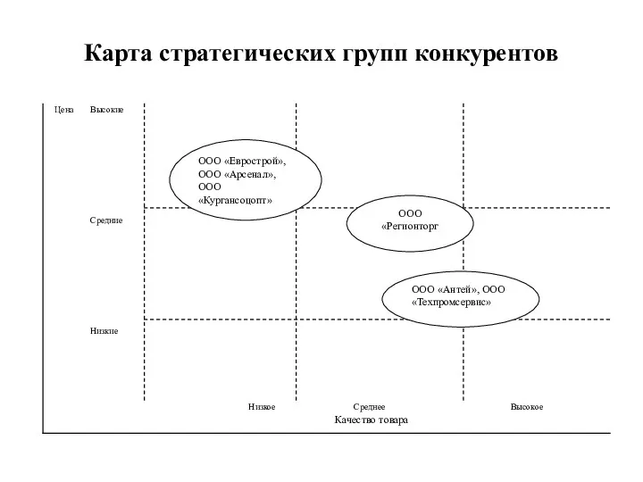 Карта стратегических групп конкурентов ООО «Антей», ООО «Техпромсервис» ООО «Еврострой», ООО «Арсенал», ООО «Кургансоцопт» ООО «Регионторг